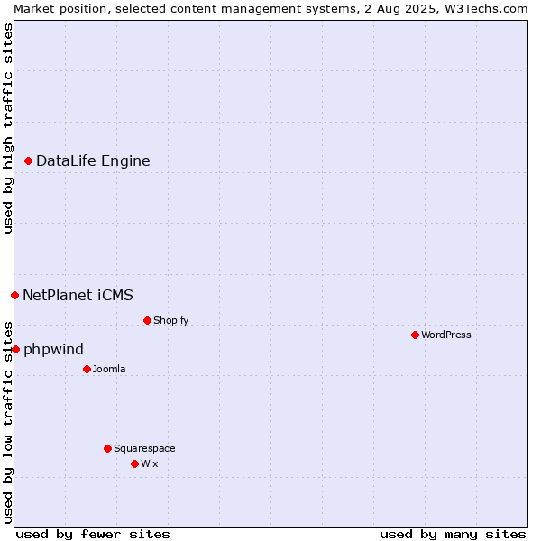 Market position of DataLife Engine vs. NetPlanet iCMS vs. phpwind