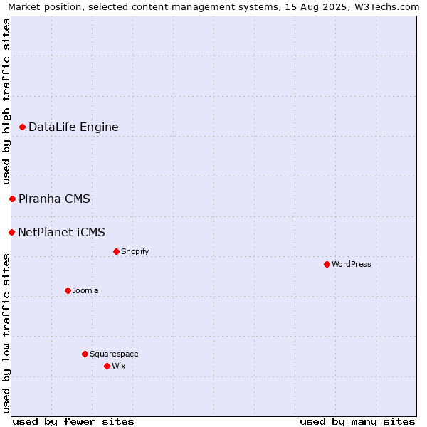 Market position of DataLife Engine vs. Piranha CMS vs. NetPlanet iCMS