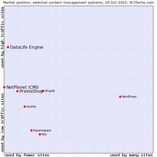 Market position of PrestaShop vs. DataLife Engine vs. NetPlanet iCMS