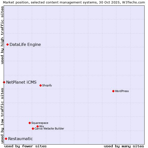 Market position of DataLife Engine vs. Restaumatic vs. NetPlanet iCMS