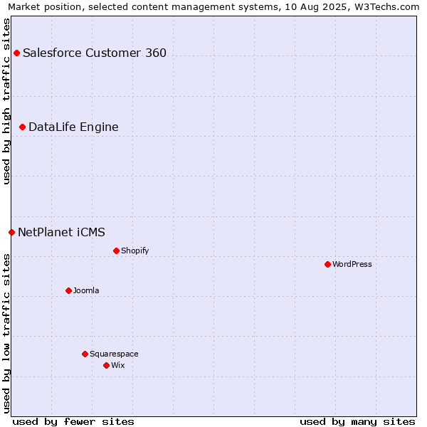 Market position of DataLife Engine vs. Salesforce Customer 360 vs. NetPlanet iCMS