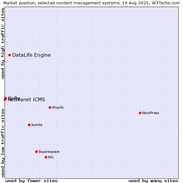Market position of DataLife Engine vs. Selly vs. NetPlanet iCMS