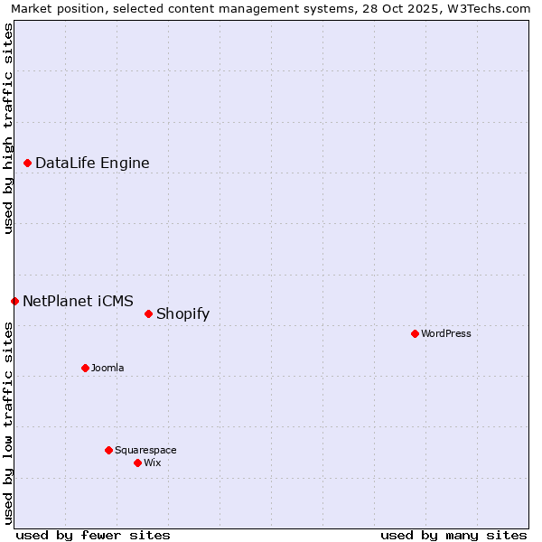 Market position of Shopify vs. DataLife Engine vs. NetPlanet iCMS