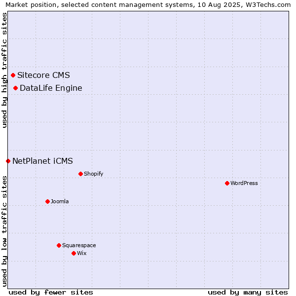 Market position of DataLife Engine vs. Sitecore CMS vs. NetPlanet iCMS