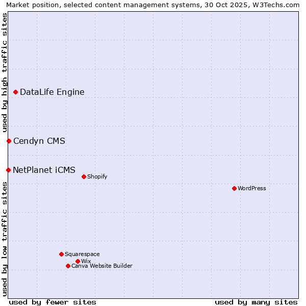 Market position of DataLife Engine vs. Cendyn CMS vs. NetPlanet iCMS