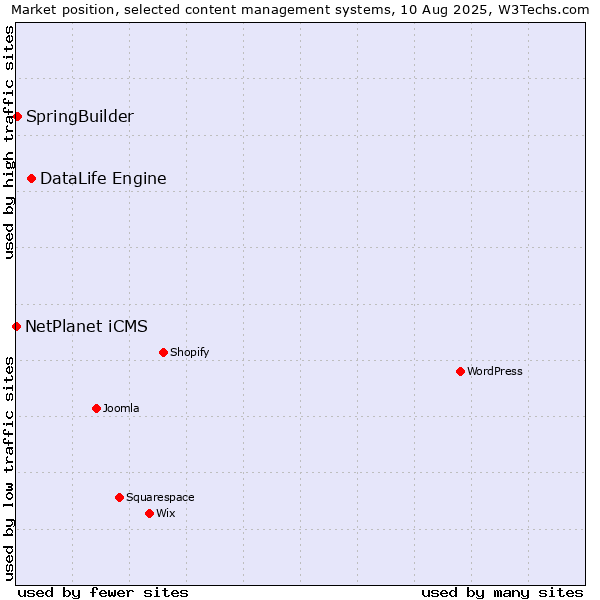 Market position of DataLife Engine vs. SpringBuilder vs. NetPlanet iCMS