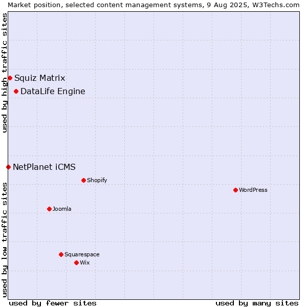 Market position of DataLife Engine vs. Squiz Matrix vs. NetPlanet iCMS