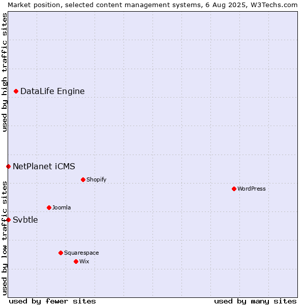 Market position of DataLife Engine vs. NetPlanet iCMS vs. Svbtle
