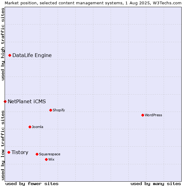 Market position of DataLife Engine vs. Tistory vs. NetPlanet iCMS