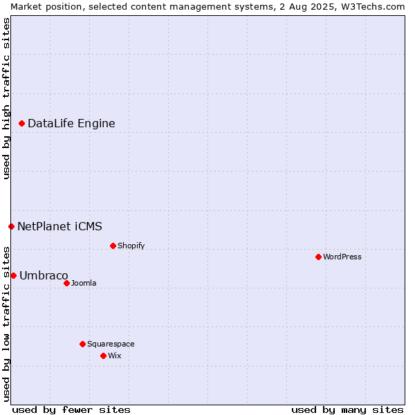 Market position of DataLife Engine vs. Umbraco vs. NetPlanet iCMS