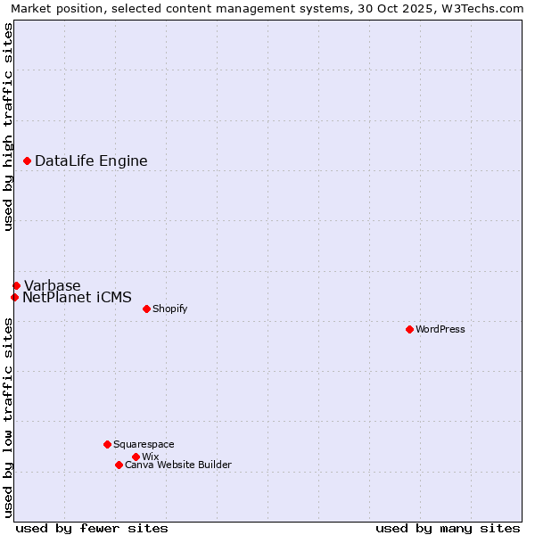 Market position of DataLife Engine vs. Varbase vs. NetPlanet iCMS