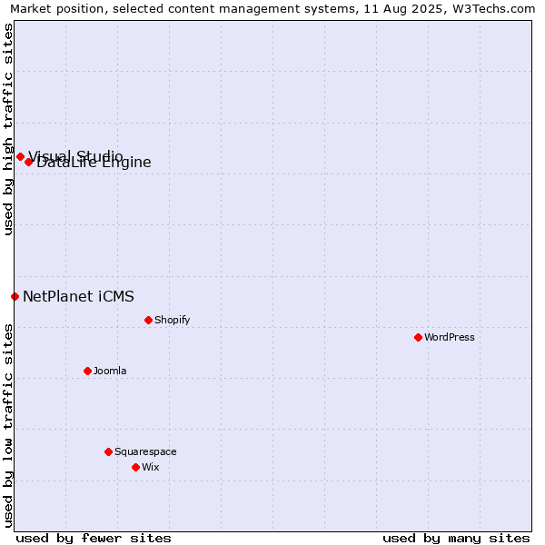 Market position of DataLife Engine vs. Visual Studio vs. NetPlanet iCMS