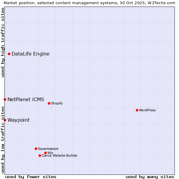 Market position of DataLife Engine vs. NetPlanet iCMS vs. Waypoint