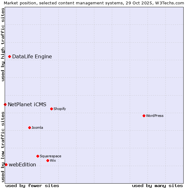 Market position of DataLife Engine vs. webEdition vs. NetPlanet iCMS