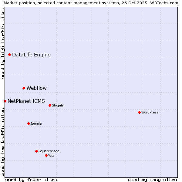 Market position of Webflow vs. DataLife Engine vs. NetPlanet iCMS