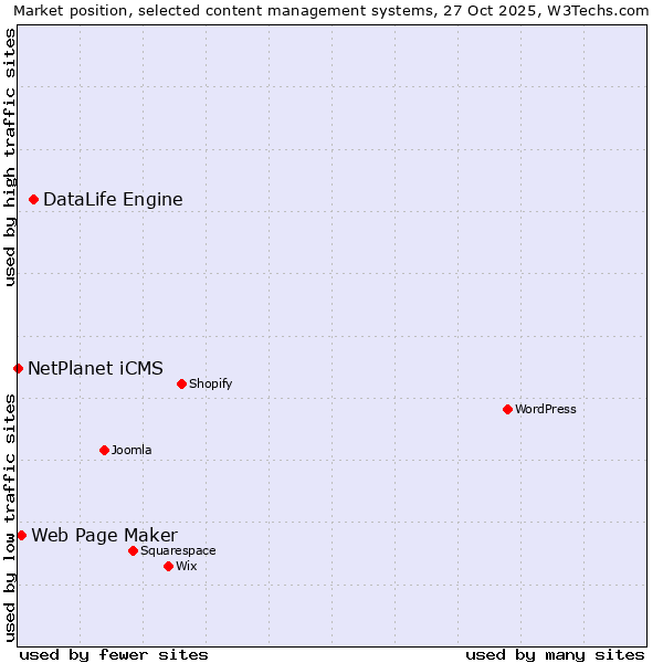 Market position of DataLife Engine vs. Web Page Maker vs. NetPlanet iCMS