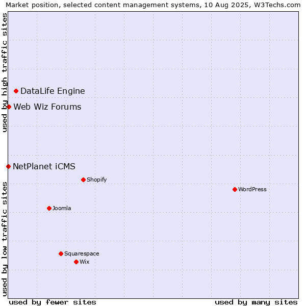 Market position of DataLife Engine vs. Web Wiz Forums vs. NetPlanet iCMS
