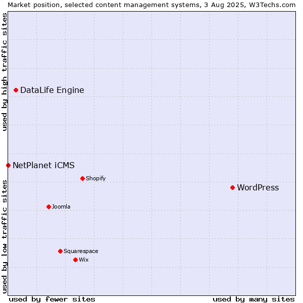 Market position of WordPress vs. DataLife Engine vs. NetPlanet iCMS