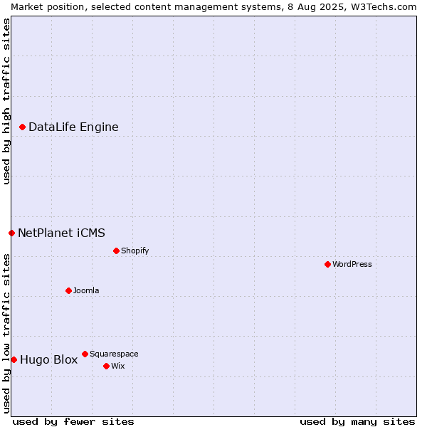Market position of DataLife Engine vs. Hugo Blox vs. NetPlanet iCMS