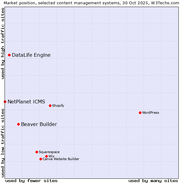 Market position of Beaver Builder vs. DataLife Engine vs. NetPlanet iCMS