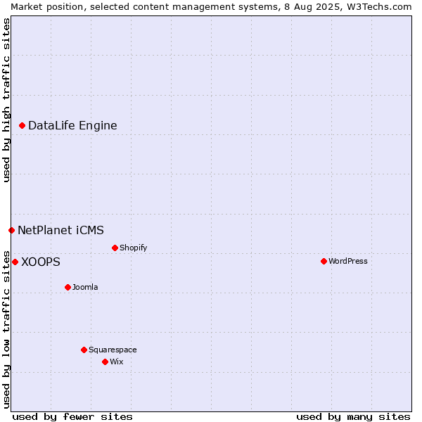 Market position of DataLife Engine vs. XOOPS vs. NetPlanet iCMS