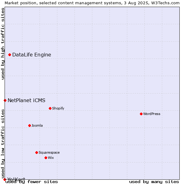 Market position of DataLife Engine vs. NetPlanet iCMS vs. Yo!Kart