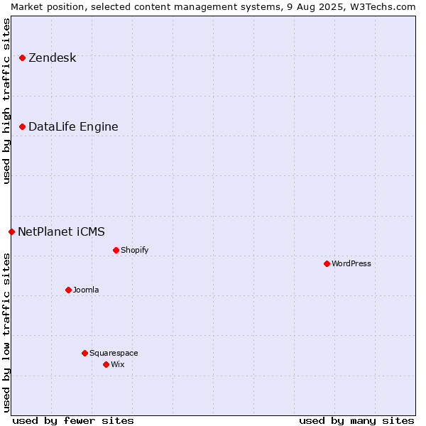 Market position of Zendesk vs. DataLife Engine vs. NetPlanet iCMS