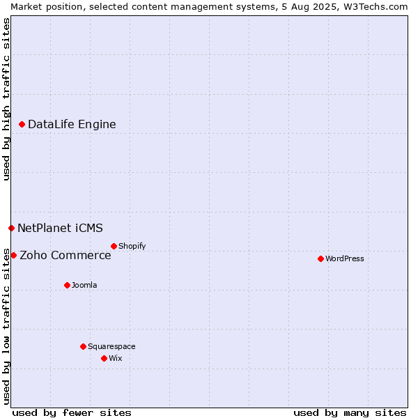 Market position of DataLife Engine vs. Zoho Commerce vs. NetPlanet iCMS