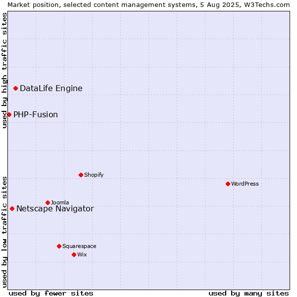 Market position of DataLife Engine vs. Netscape Navigator vs. PHP-Fusion