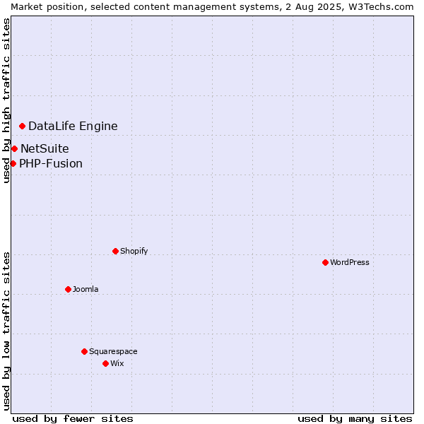 Market position of DataLife Engine vs. NetSuite vs. PHP-Fusion