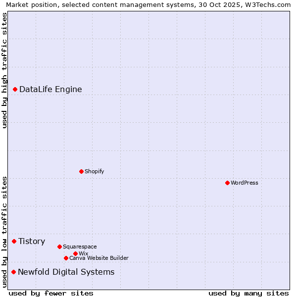 Market position of DataLife Engine vs. Tistory vs. Newfold Digital Systems