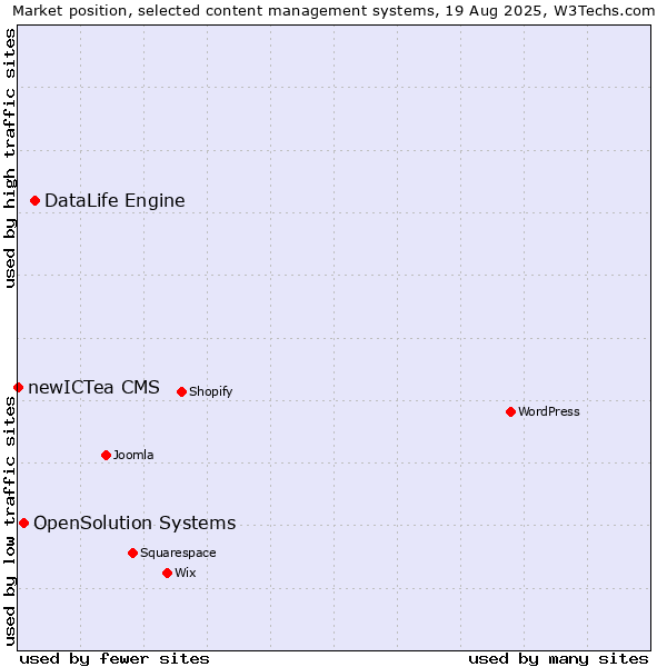 Market position of DataLife Engine vs. OpenSolution Systems vs. newICTea CMS