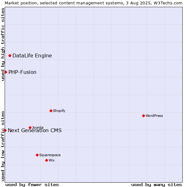 Market position of DataLife Engine vs. PHP-Fusion vs. Next Generation CMS