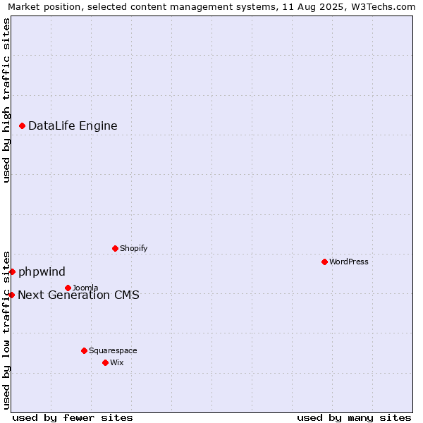 Market position of DataLife Engine vs. phpwind vs. Next Generation CMS