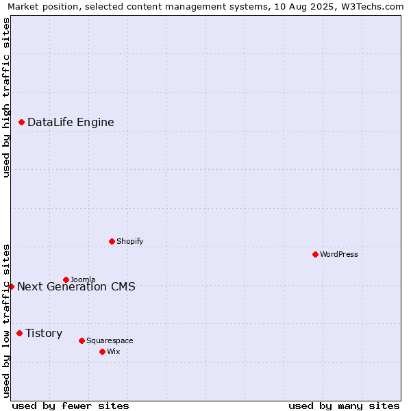 Market position of DataLife Engine vs. Tistory vs. Next Generation CMS