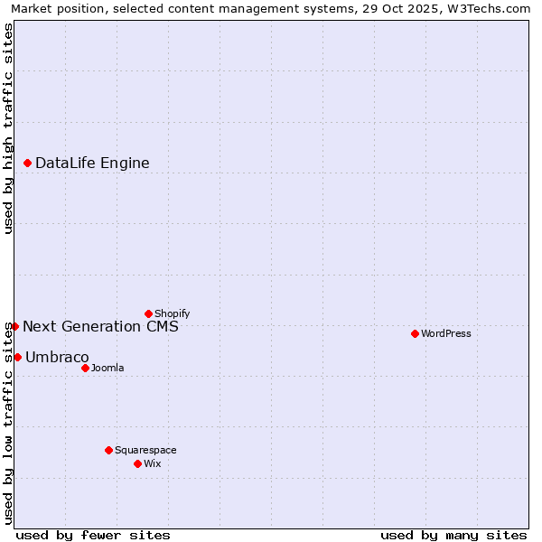 Market position of DataLife Engine vs. Umbraco vs. Next Generation CMS