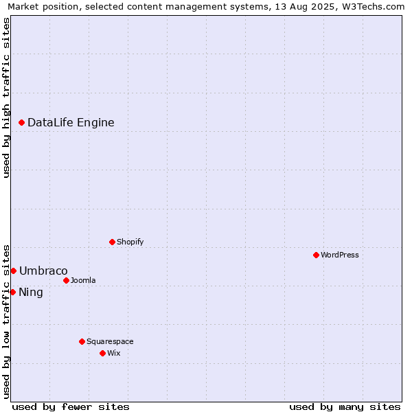 Market position of DataLife Engine vs. Umbraco vs. Ning