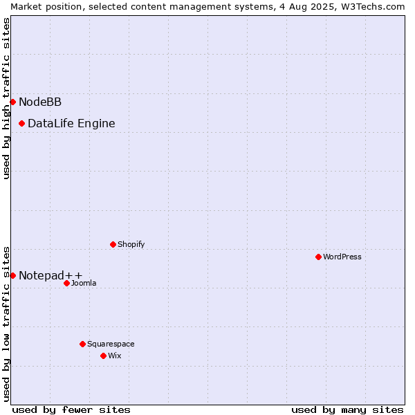 Market position of DataLife Engine vs. Notepad++ vs. NodeBB
