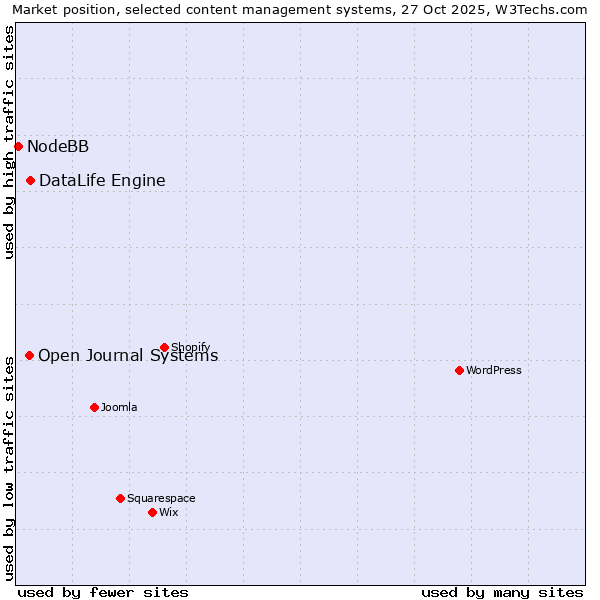 Market position of DataLife Engine vs. Open Journal Systems vs. NodeBB