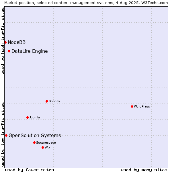 Market position of DataLife Engine vs. OpenSolution Systems vs. NodeBB