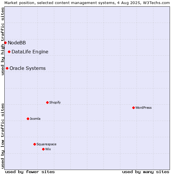 Market position of DataLife Engine vs. Oracle Systems vs. NodeBB
