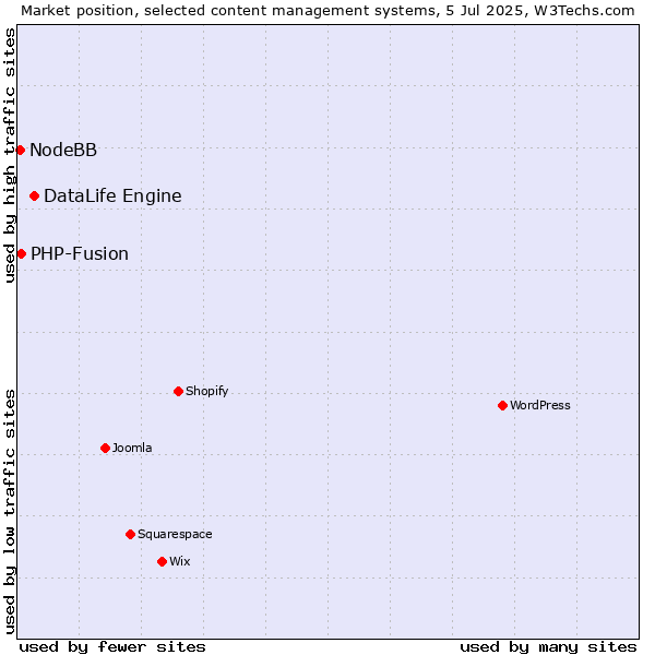 Market position of DataLife Engine vs. PHP-Fusion vs. NodeBB