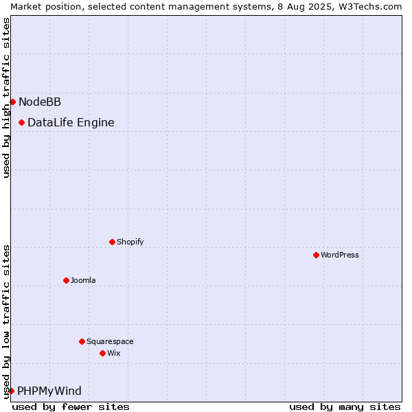 Market position of DataLife Engine vs. NodeBB vs. PHPMyWind
