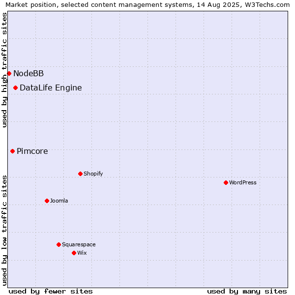 Market position of DataLife Engine vs. Pimcore vs. NodeBB