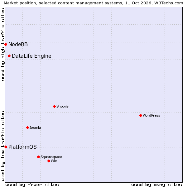 Market position of DataLife Engine vs. NodeBB vs. PlatformOS