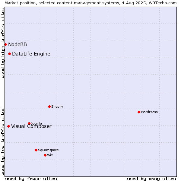 Market position of DataLife Engine vs. Visual Composer vs. NodeBB