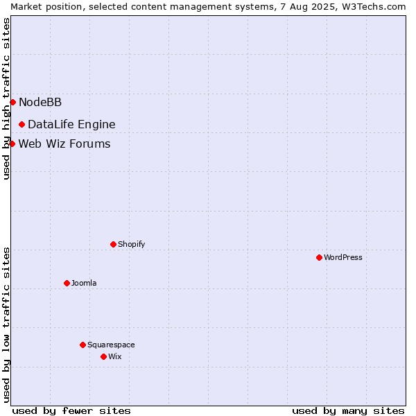Market position of DataLife Engine vs. NodeBB vs. Web Wiz Forums