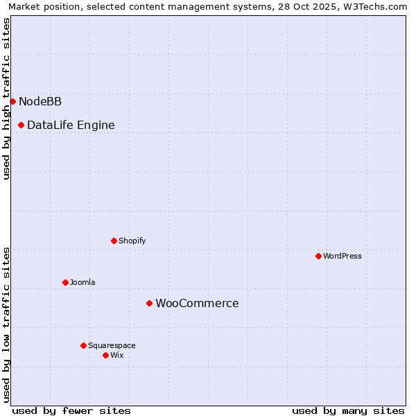 Market position of WooCommerce vs. DataLife Engine vs. NodeBB