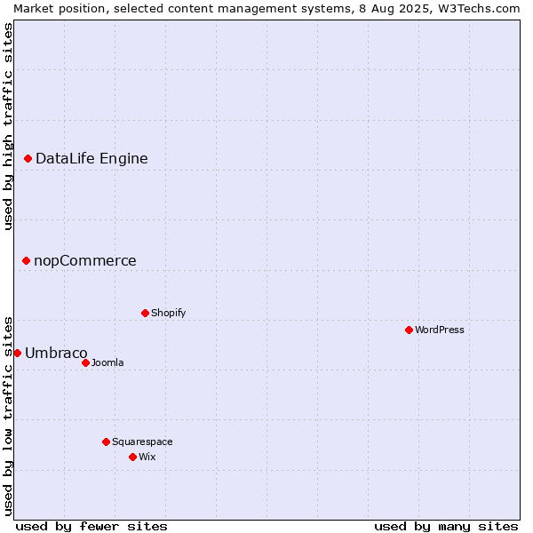 Market position of DataLife Engine vs. nopCommerce vs. Umbraco