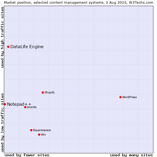 Market position of DataLife Engine vs. Notepad++